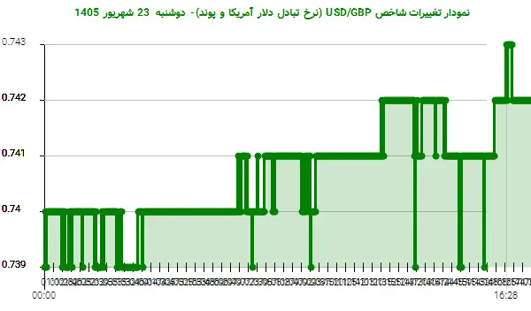 نمودار تغییرات شاخص USD/GBP (نرخ تبادل دلار آمریکا و پوند)- دوشنبه 23 شهریور 1405