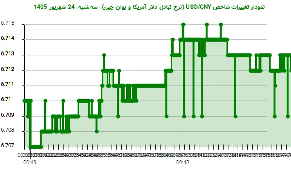 نمودار تغییرات شاخص USD/CNY (نرخ تبادل دلار آمریکا و یوان چین)- سهشنبه 24 شهریور 1405