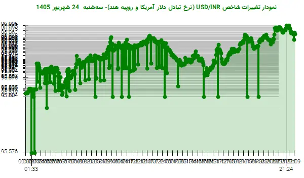 نمودار تغییرات شاخص USD/INR (نرخ تبادل دلار آمریکا و روپیه هند)- سهشنبه 24 شهریور 1405