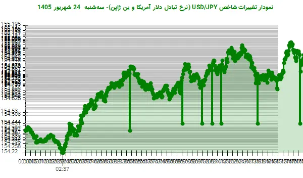 نمودار تغییرات شاخص USD/JPY (نرخ تبادل دلار آمریکا و ین ژاپن)- سهشنبه 24 شهریور 1405