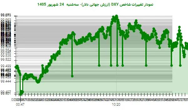 نمودار تغییرات شاخص DXY (ارزش جهانی دلار)- سهشنبه 24 شهریور 1405