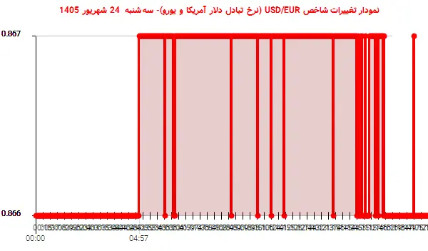 نمودار تغییرات شاخص USD/EUR (نرخ تبادل دلار آمریکا و یورو)- سهشنبه 24 شهریور 1405