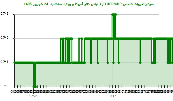 نمودار تغییرات شاخص USD/GBP (نرخ تبادل دلار آمریکا و پوند)- سهشنبه 24 شهریور 1405