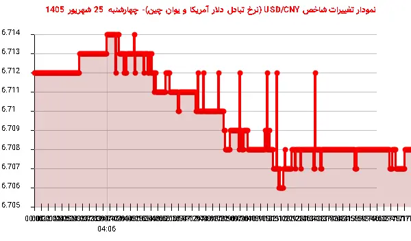 نمودار تغییرات شاخص USD/CNY (نرخ تبادل دلار آمریکا و یوان چین)- چهارشنبه 25 شهریور 1405