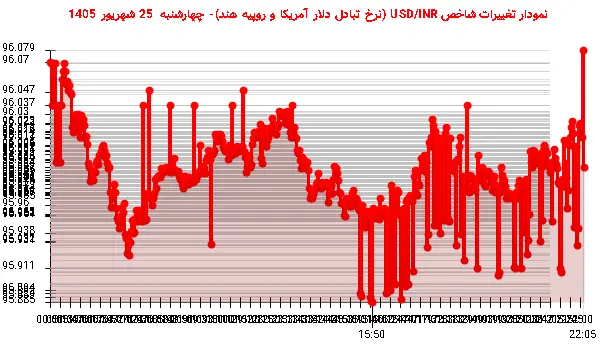 نمودار تغییرات شاخص USD/INR (نرخ تبادل دلار آمریکا و روپیه هند)- چهارشنبه 25 شهریور 1405