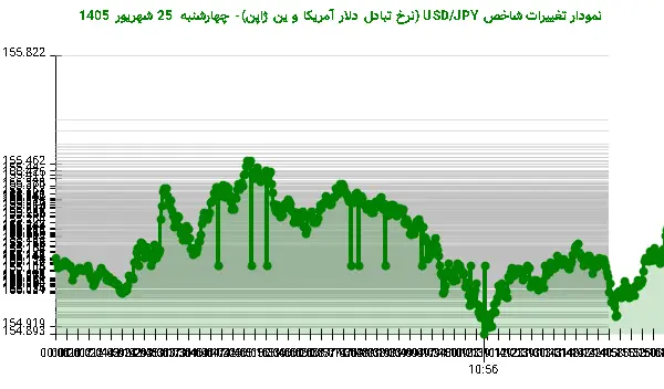 نمودار تغییرات شاخص USD/JPY (نرخ تبادل دلار آمریکا و ین ژاپن)- چهارشنبه 25 شهریور 1405