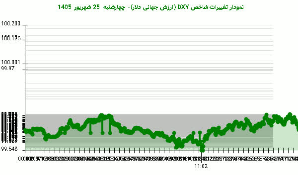 دلار جهانی با جهش پایانی ۱۰۰ واحد را نشانه گرفت