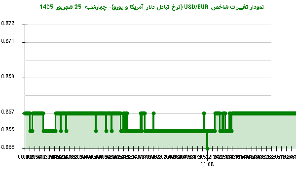 نمودار تغییرات شاخص USD/EUR (نرخ تبادل دلار آمریکا و یورو)- چهارشنبه 25 شهریور 1405