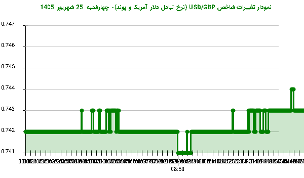 نمودار تغییرات شاخص USD/GBP (نرخ تبادل دلار آمریکا و پوند)- چهارشنبه 25 شهریور 1405