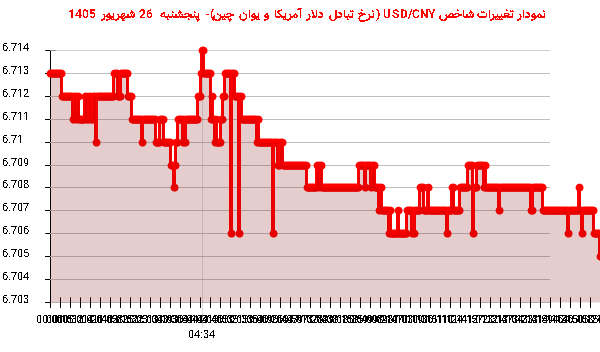 نمودار تغییرات شاخص USD/CNY (نرخ تبادل دلار آمریکا و یوان چین)- پنجشنبه 26 شهریور 1405