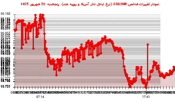نمودار تغییرات شاخص USD/INR (نرخ تبادل دلار آمریکا و روپیه هند)- پنجشنبه 26 شهریور 1405