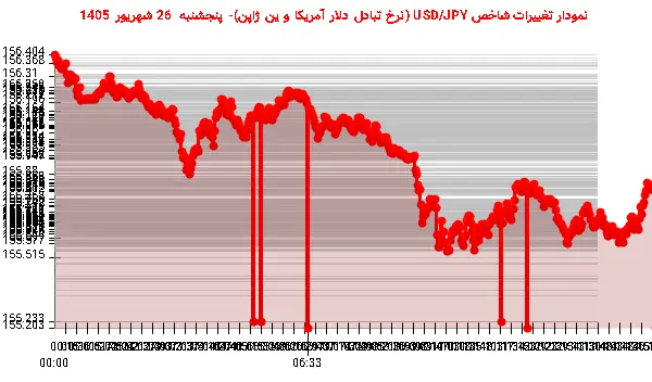 نمودار تغییرات شاخص USD/JPY (نرخ تبادل دلار آمریکا و ین ژاپن)- پنجشنبه 26 شهریور 1405