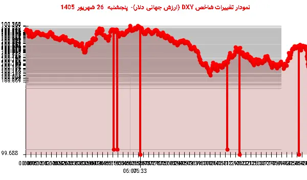 نمودار تغییرات شاخص DXY (ارزش جهانی دلار)- پنجشنبه 26 شهریور 1405
