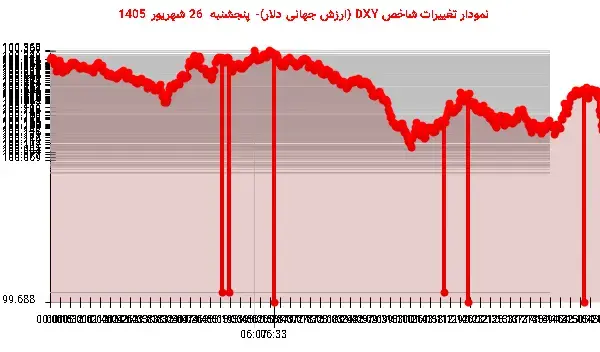 دلار در پنجشنبه قلهگیری کرد اما نزول پایانی داشت