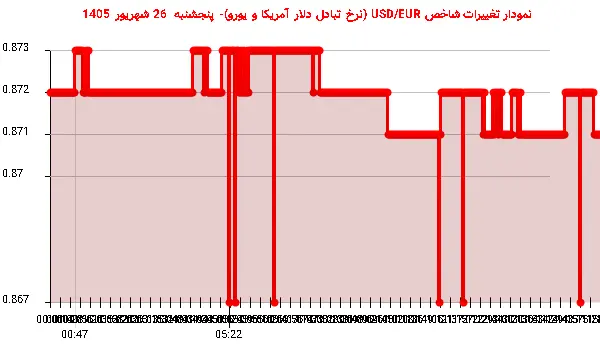 نمودار تغییرات شاخص USD/EUR (نرخ تبادل دلار آمریکا و یورو)- پنجشنبه 26 شهریور 1405