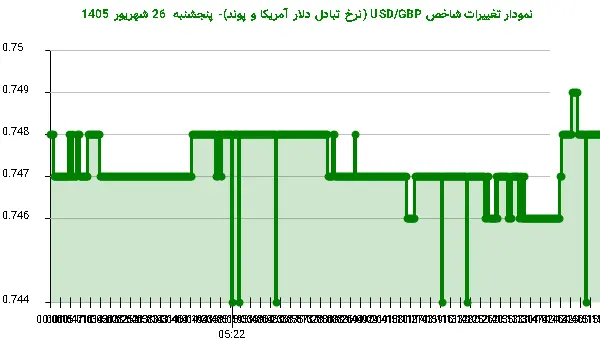 نمودار تغییرات شاخص USD/GBP (نرخ تبادل دلار آمریکا و پوند)- پنجشنبه 26 شهریور 1405