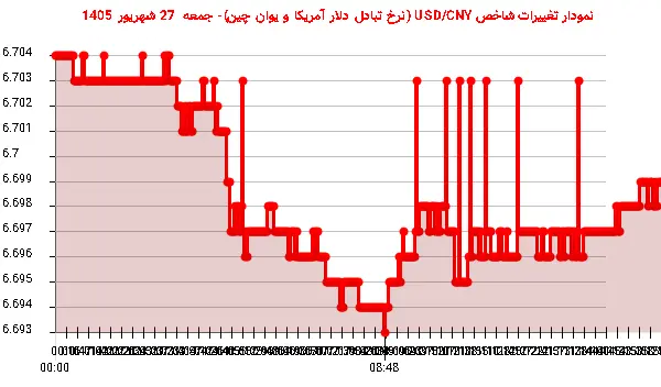 نمودار تغییرات شاخص USD/CNY (نرخ تبادل دلار آمریکا و یوان چین)- جمعه  27 شهریور 1405