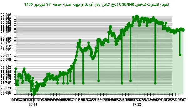 نمودار تغییرات شاخص USD/INR (نرخ تبادل دلار آمریکا و روپیه هند)- جمعه  27 شهریور 1405