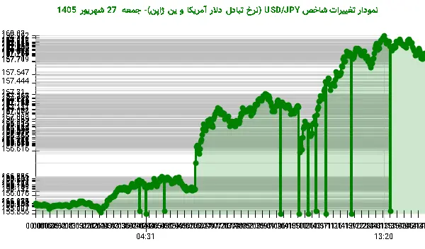 نمودار تغییرات شاخص USD/JPY (نرخ تبادل دلار آمریکا و ین ژاپن)- جمعه  27 شهریور 1405
