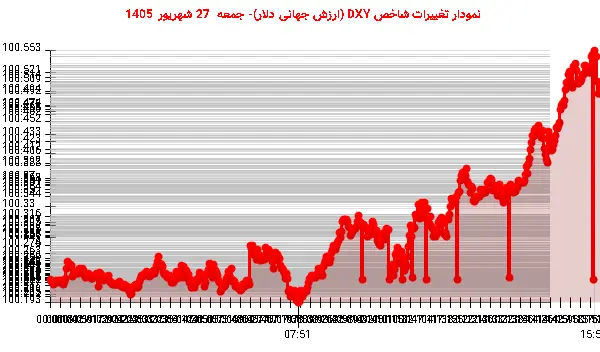 نمودار تغییرات شاخص DXY (ارزش جهانی دلار)- جمعه 27 شهریور 1405