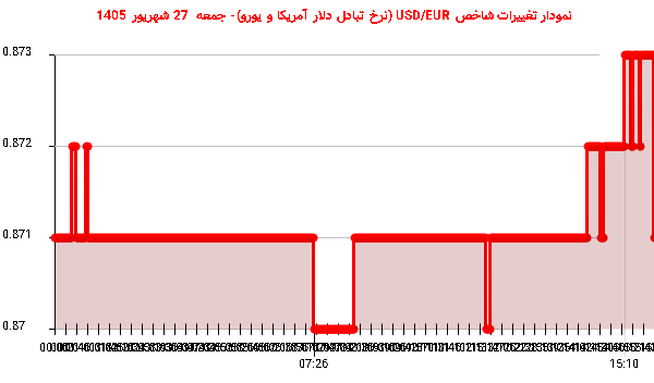 نمودار تغییرات شاخص USD/EUR (نرخ تبادل دلار آمریکا و یورو)- جمعه 27 شهریور 1405