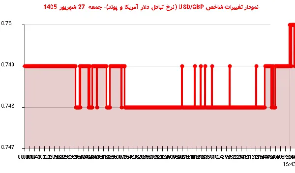 نمودار تغییرات شاخص USD/GBP (نرخ تبادل دلار آمریکا و پوند)- جمعه 27 شهریور 1405