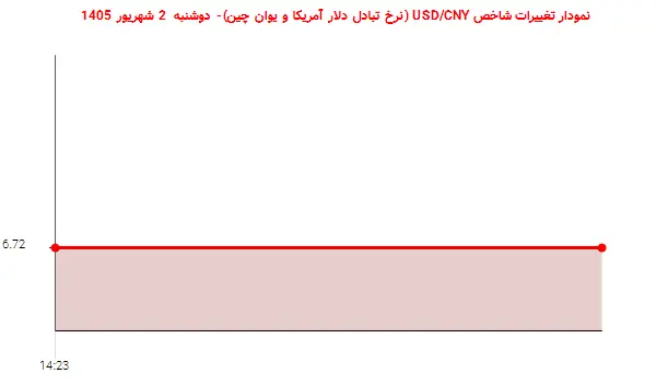 نمودار تغییرات شاخص USD/CNY (نرخ تبادل دلار آمریکا و یوان چین)- دوشنبه 2 شهریور 1405