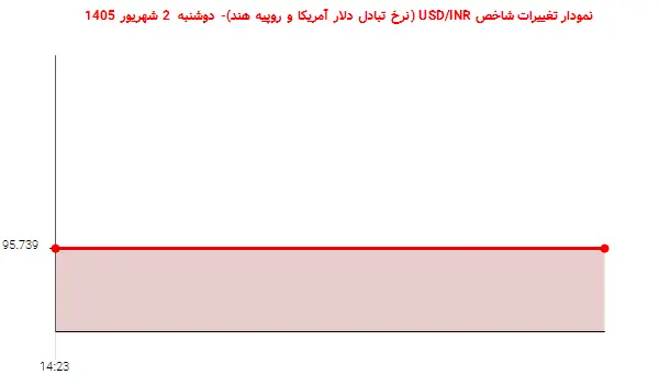 نمودار تغییرات شاخص USD/INR (نرخ تبادل دلار آمریکا و روپیه هند)- دوشنبه 2 شهریور 1405