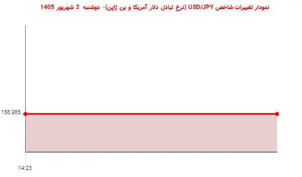 نمودار تغییرات شاخص USD/JPY (نرخ تبادل دلار آمریکا و ین ژاپن)- دوشنبه 2 شهریور 1405