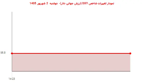 نمودار تغییرات شاخص DXY (ارزش جهانی دلار)- دوشنبه 2 شهریور 1405