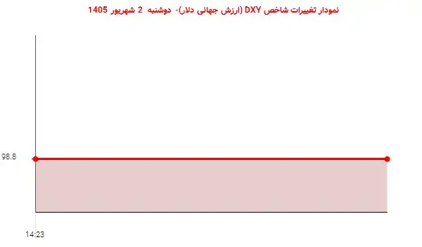 شاخص دلار در حوالی ۹۸.۸ واحد ثابت ماند