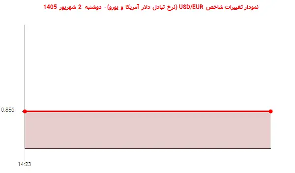 نمودار تغییرات شاخص USD/EUR (نرخ تبادل دلار آمریکا و یورو)- دوشنبه 2 شهریور 1405