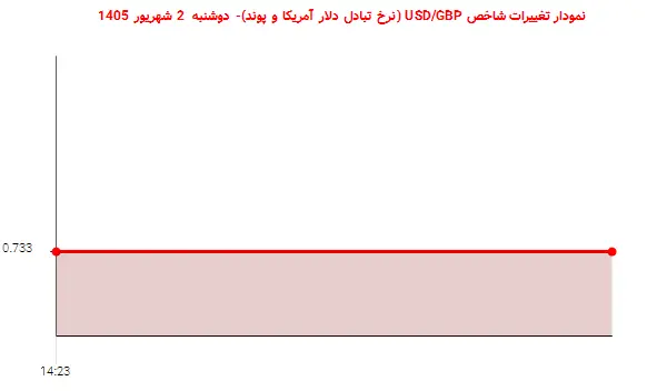 نمودار تغییرات شاخص USD/GBP (نرخ تبادل دلار آمریکا و پوند)- دوشنبه 2 شهریور 1405