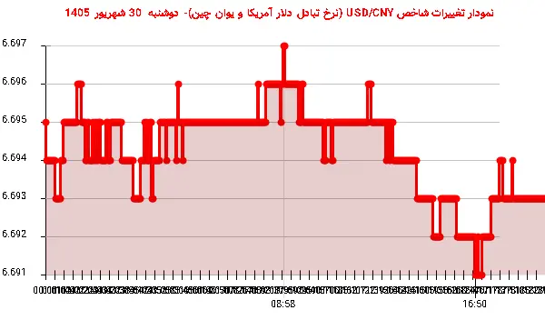 نمودار تغییرات شاخص USD/CNY (نرخ تبادل دلار آمریکا و یوان چین)- دوشنبه 30 شهریور 1405