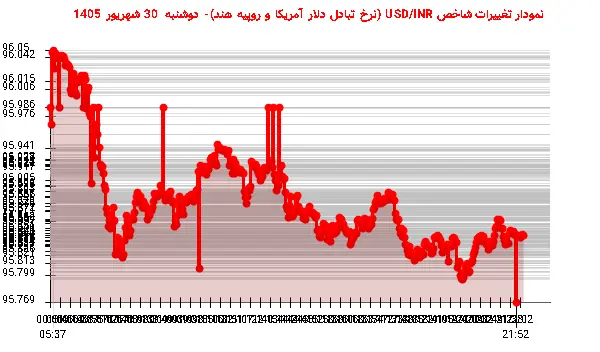 نمودار تغییرات شاخص USD/INR (نرخ تبادل دلار آمریکا و روپیه هند)- دوشنبه 30 شهریور 1405