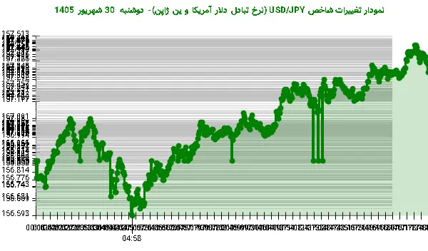 نمودار تغییرات شاخص USD/JPY (نرخ تبادل دلار آمریکا و ین ژاپن)- دوشنبه 30 شهریور 1405