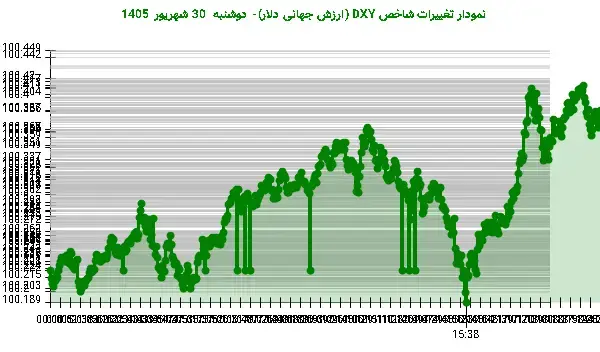 صعود پایانی DXY پس از نوسانات شدید