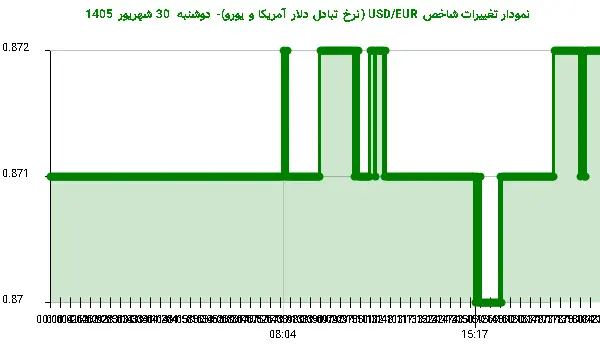 نمودار تغییرات شاخص USD/EUR (نرخ تبادل دلار آمریکا و یورو)- دوشنبه 30 شهریور 1405