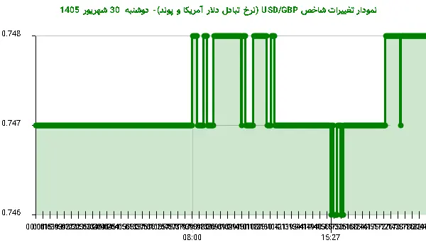 نمودار تغییرات شاخص USD/GBP (نرخ تبادل دلار آمریکا و پوند)- دوشنبه 30 شهریور 1405