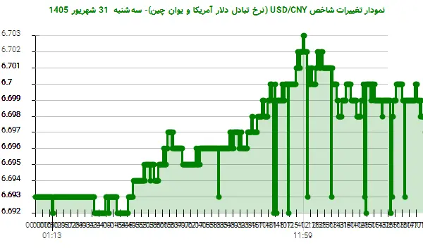 نمودار تغییرات شاخص USD/CNY (نرخ تبادل دلار آمریکا و یوان چین)- سهشنبه 31 شهریور 1405