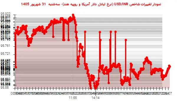 نمودار تغییرات شاخص USD/INR (نرخ تبادل دلار آمریکا و روپیه هند)- سهشنبه 31 شهریور 1405