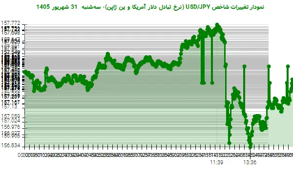 نمودار تغییرات شاخص USD/JPY (نرخ تبادل دلار آمریکا و ین ژاپن)- سهشنبه 31 شهریور 1405