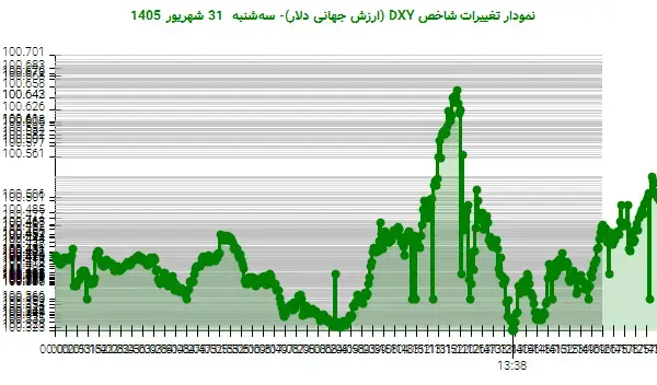 <strong>جهش دیرهنگام دلار در روز پرنوسان</strong>