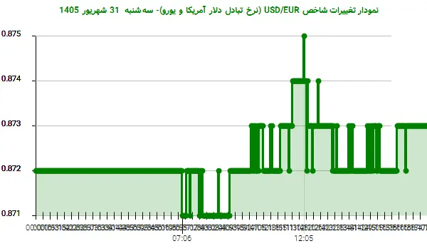 نمودار تغییرات شاخص USD/EUR (نرخ تبادل دلار آمریکا و یورو)- سهشنبه 31 شهریور 1405