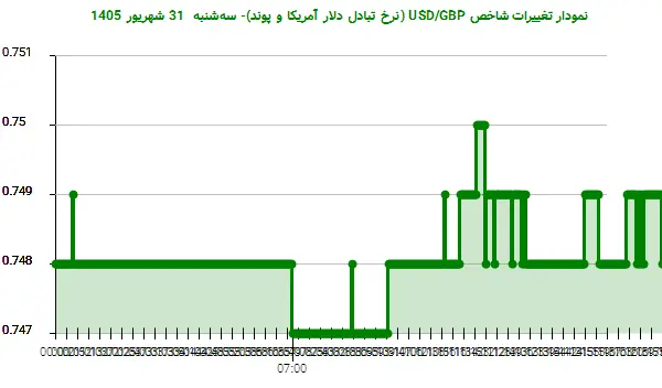 نمودار تغییرات شاخص USD/GBP (نرخ تبادل دلار آمریکا و پوند)- سهشنبه 31 شهریور 1405