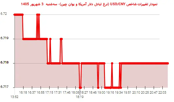 نمودار تغییرات شاخص USD/CNY (نرخ تبادل دلار آمریکا و یوان چین)- سهشنبه 3 شهریور 1405