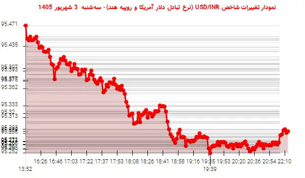نمودار تغییرات شاخص USD/INR (نرخ تبادل دلار آمریکا و روپیه هند)- سهشنبه 3 شهریور 1405