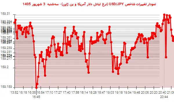 نمودار تغییرات شاخص USD/JPY (نرخ تبادل دلار آمریکا و ین ژاپن)- سهشنبه 3 شهریور 1405