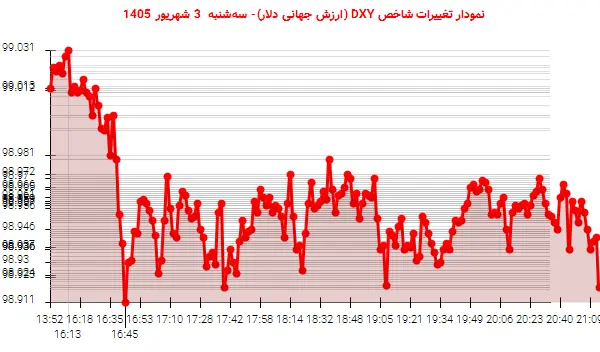 نمودار تغییرات شاخص DXY (ارزش جهانی دلار)- سهشنبه 3 شهریور 1405