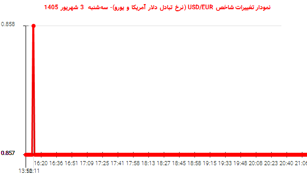 نمودار تغییرات شاخص USD/EUR (نرخ تبادل دلار آمریکا و یورو)- سهشنبه 3 شهریور 1405